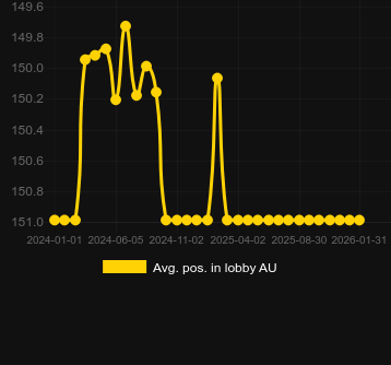 Posizione media nella lobby per Lucky Seven. Mercato: Italia