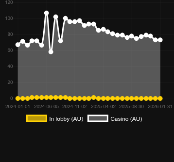 Numero dei casinò in cui puoi trovare Lucky Seven. Mercato: Italia