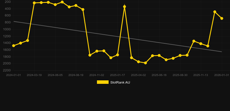 Lucky Seven. Grafico del gioco SlotRank