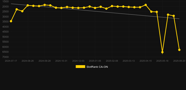 Lucky Stars Scatter Reactors. График SlotRank