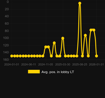Сер. позиція в лобі для Lucky Streak 3. Ринок: Україна