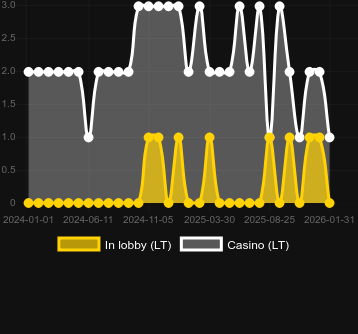 Кількість казино, де можна знайти Lucky Streak 3. Ринок: Україна