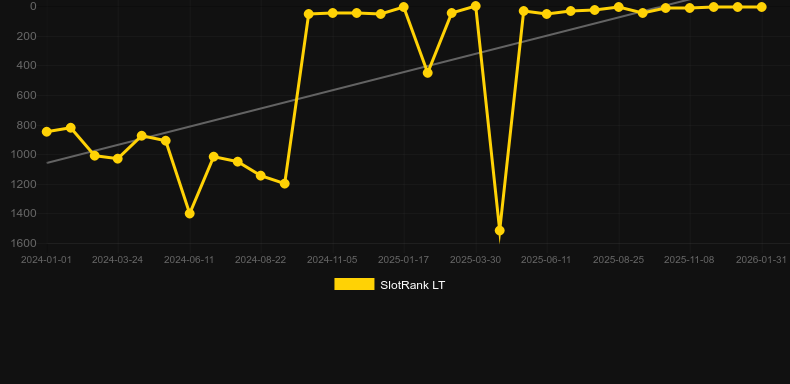 Lucky Streak 3. Графік SlotRank