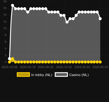 Количество казино, в которых можно найти Lucky Streak X. Рынок: Украина