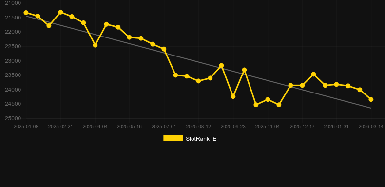 Lucky Tiger (Rocksalt Interactive). Graph of game SlotRank