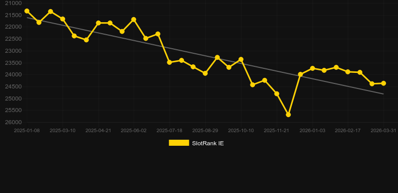 Lucky Tiger (Rocksalt Interactive). Gráfico del juego SlotRank