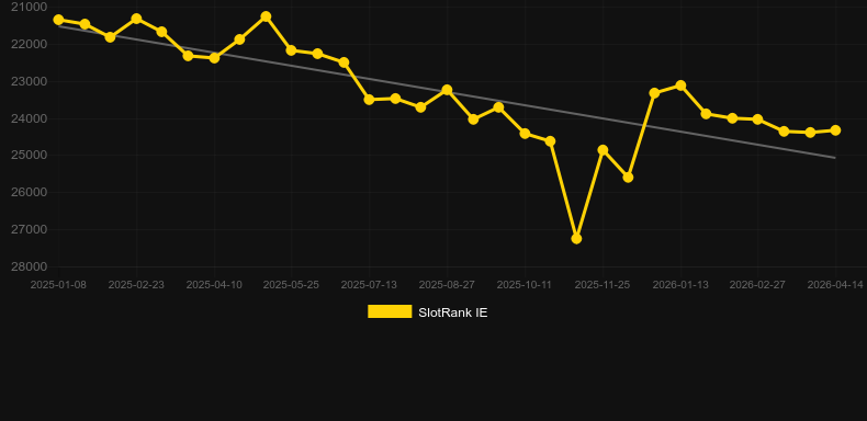 Lucky Tiger (Rocksalt Interactive). Graph of game SlotRank