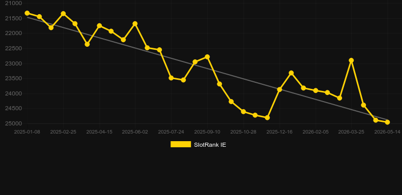 Lucky Tiger (Rocksalt Interactive). Graph of game SlotRank
