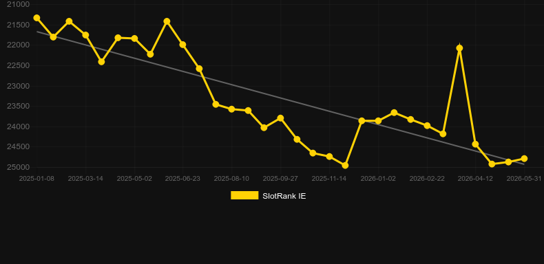 Lucky Tiger (Rocksalt Interactive). Grafico del gioco SlotRank