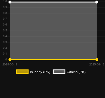 Количество казино, в которых можно найти Lucky Twins (Microgaming). Рынок: Украина