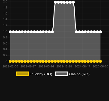 Количество казино, в которых можно найти Lucky Twister. Рынок: Украина