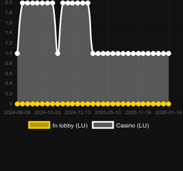 Antal casinon där du kan hitta Lucky Wizard. Marknad: Sverige