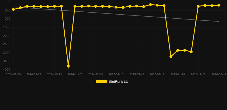Lucky Wizard. Graf över spelet SlotRank