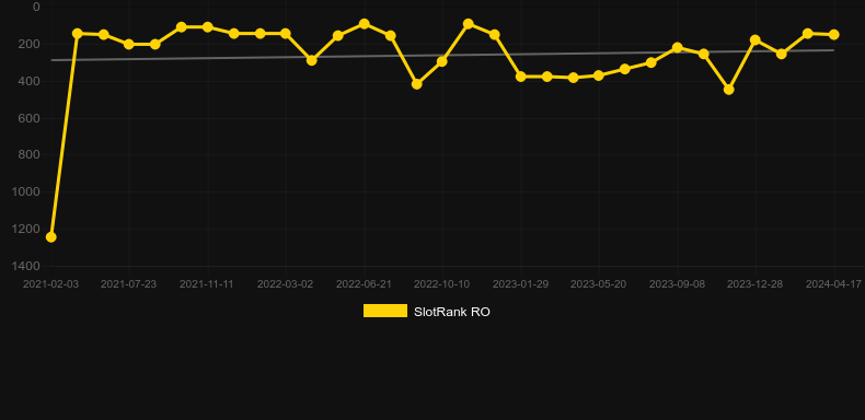 Lucky Wood. Graph of game SlotRank
