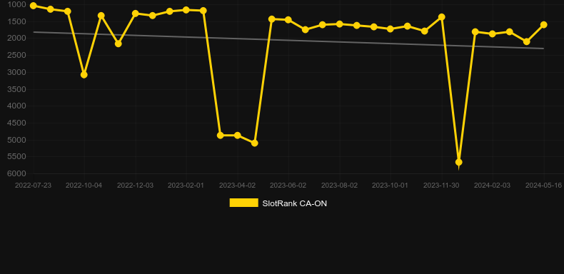 Lucky Wu Megaways. Graph of game SlotRank
