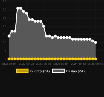 Количество казино, в которых можно найти Lucky money (Platipus). Рынок: Украина