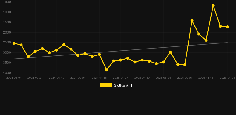 Lunapark Cash. Grafico del gioco SlotRank