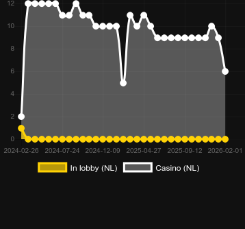 Кількість казино, де можна знайти Lunar Goddess. Ринок: Україна