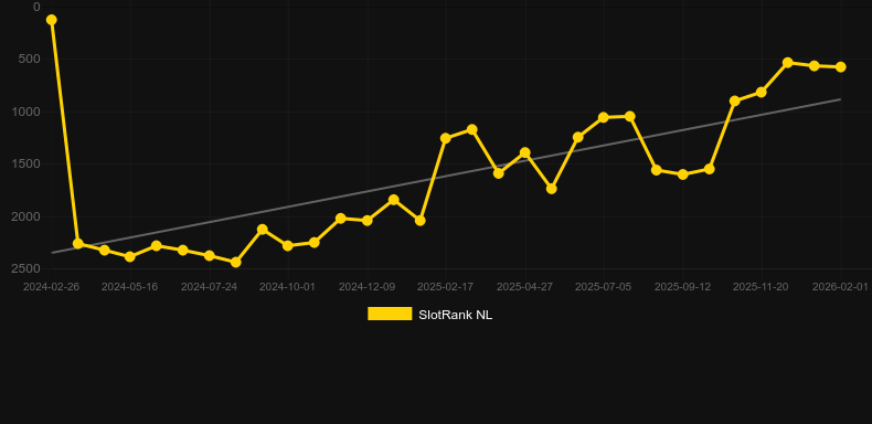 Lunar Goddess. Графік SlotRank