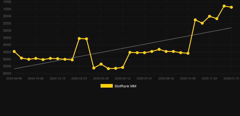 Lunar Rabbit. Graphique du jeu SlotRank