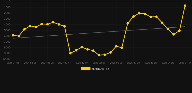 Lunar Rabbit. Grafico del gioco SlotRank