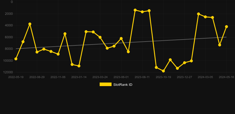 Luxe 555. Graph of game SlotRank