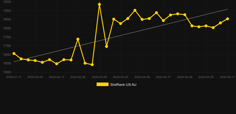 Luxor Fortunes. Graph of game SlotRank