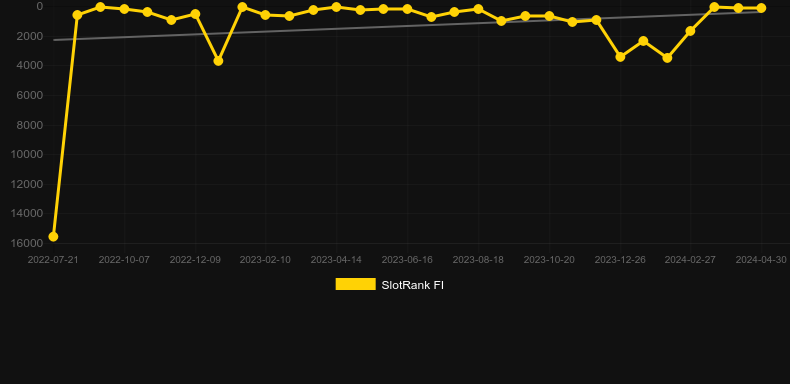Luxor Gold Hold and Win. Graph of game SlotRank