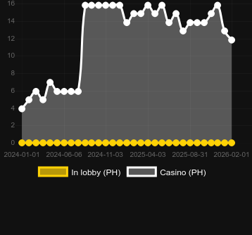 Quantidade de cassinos onde você pode encontrar Luxury Club - Vip Room. Mercado: Portugal