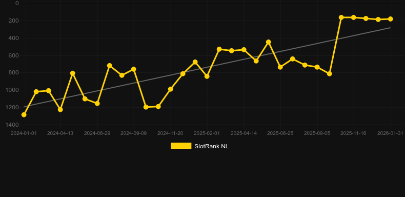 Luxury Club. Graph of game SlotRank