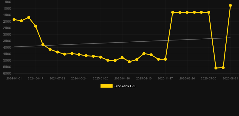 Luxury Rome. Gráfico do jogo SlotRank