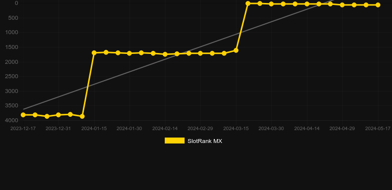 Macabra LinX. Graph of game SlotRank
