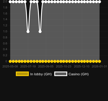 Ποσότητα καζίνο στα οποία μπορείτε να βρείτε Macarons. Αγορά: Ελλάδα