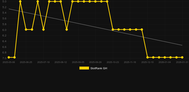 Macarons. Γράφημα του παιχνιδιού SlotRank