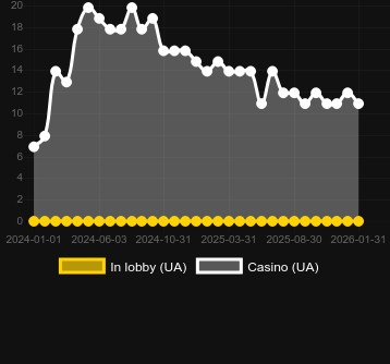 Cantitatea de cazinouri unde puteți găsi Macau Beauties. Piață: România