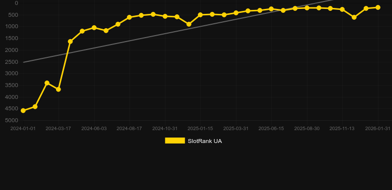 Macau Beauties. Graficul jocului SlotRank