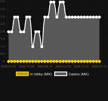 Количество казино, в которых можно найти Macau High Roller. Рынок: Украина