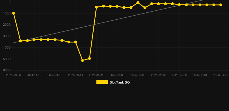 Macau Racing. Grafik SlotRank
