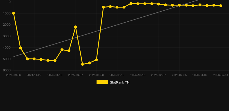 Macau Racing. Gráfico del juego SlotRank