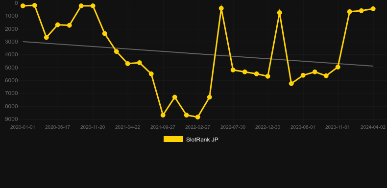 Machina. Graph of game SlotRank