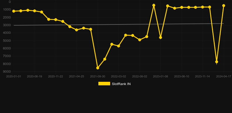 Machina. Graph of game SlotRank