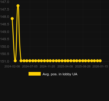 Сер. позиція в лобі для Mad Hit Wild Alice. Ринок: Україна