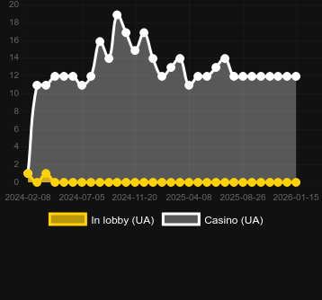 Кількість казино, де можна знайти Mad Hit Wild Alice. Ринок: Україна