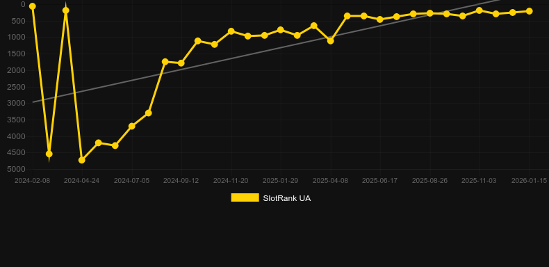 Mad Hit Wild Alice. Графік SlotRank