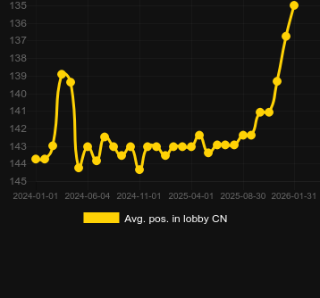 Durchschn. Position in der Lobby für Madame Destiny Megaways. Markt: Deutschland