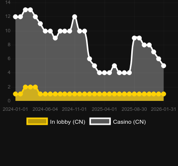 Anzahl der Casinos, in denen Madame Destiny Megaways zu finden ist. Markt: Deutschland