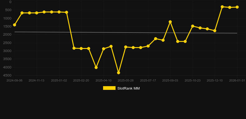 Madame Luck. Gráfico do jogo SlotRank