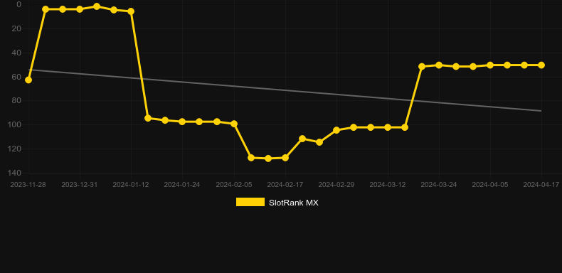 Mae Do Ouro: Golden Spirit. Graph of game SlotRank
