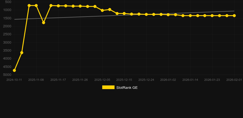 Mafia Mayhem. Graph of game SlotRank