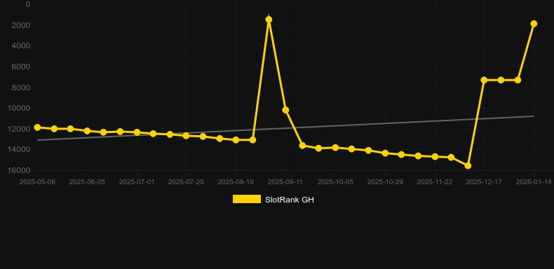 Magic 10. Graf över spelet SlotRank